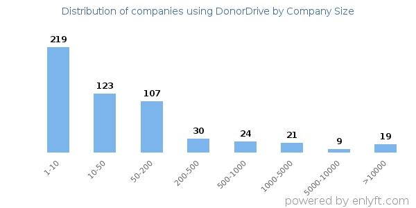 Companies using DonorDrive, by size (number of employees)