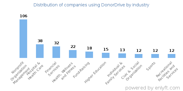 Companies using DonorDrive - Distribution by industry