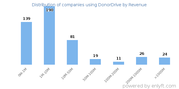 DonorDrive clients - distribution by company revenue
