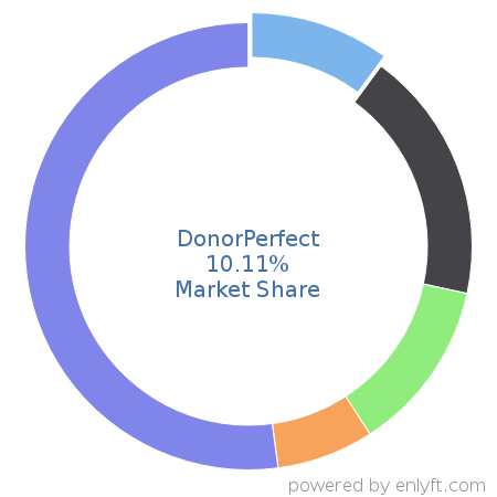 DonorPerfect market share in Philanthropy is about 10.11%