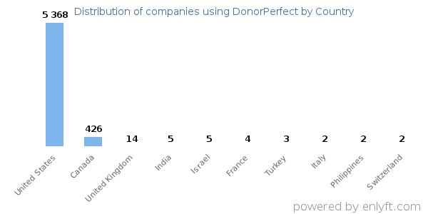 DonorPerfect customers by country