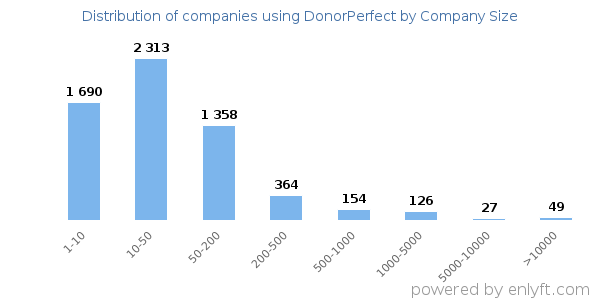 Companies using DonorPerfect, by size (number of employees)