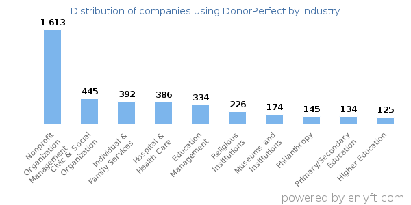 Companies using DonorPerfect - Distribution by industry