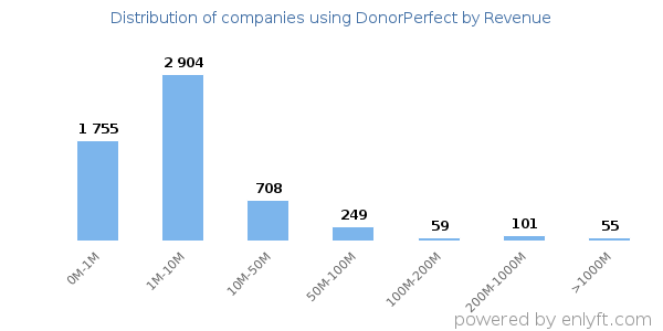 DonorPerfect clients - distribution by company revenue