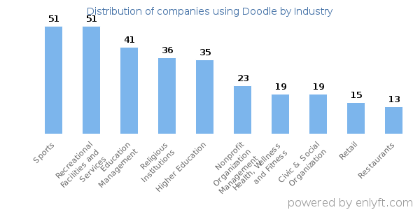 Companies using Doodle - Distribution by industry