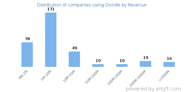 Doodle clients - distribution by company revenue