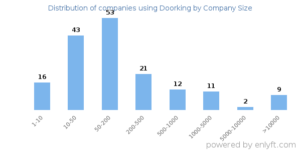 Companies using Doorking, by size (number of employees)