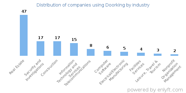 Companies using Doorking - Distribution by industry