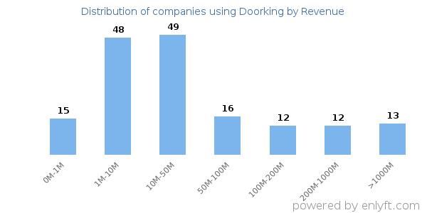 Doorking clients - distribution by company revenue