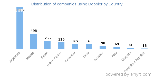 Doppler customers by country