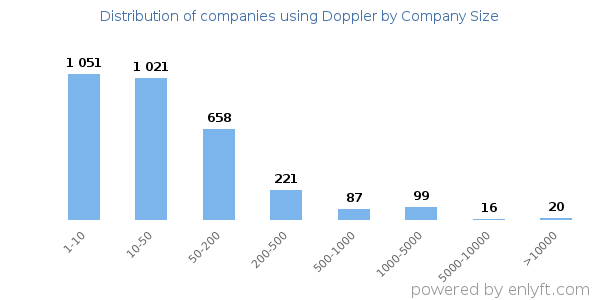 Companies using Doppler, by size (number of employees)