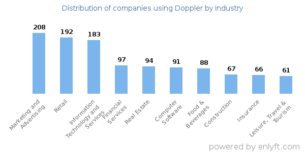 Companies using Doppler - Distribution by industry