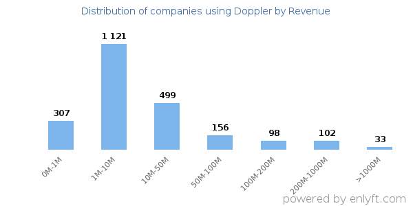 Doppler clients - distribution by company revenue
