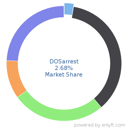 DOSarrest market share in Cloud Security is about 6.0%