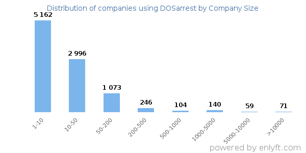 Companies using DOSarrest, by size (number of employees)