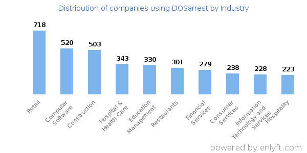 Companies using DOSarrest - Distribution by industry