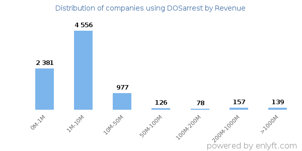 DOSarrest clients - distribution by company revenue