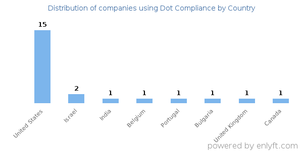 Dot Compliance customers by country