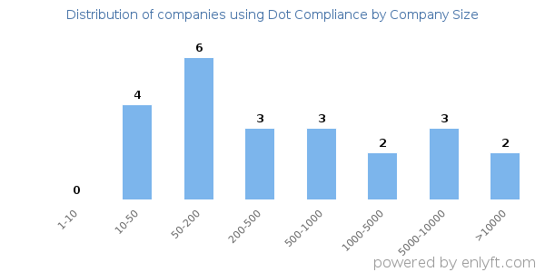 Companies using Dot Compliance, by size (number of employees)