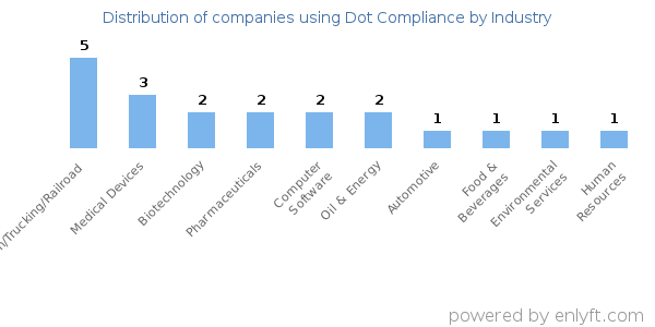 Companies using Dot Compliance - Distribution by industry