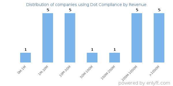 Dot Compliance clients - distribution by company revenue