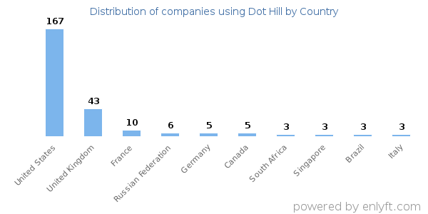 Dot Hill customers by country