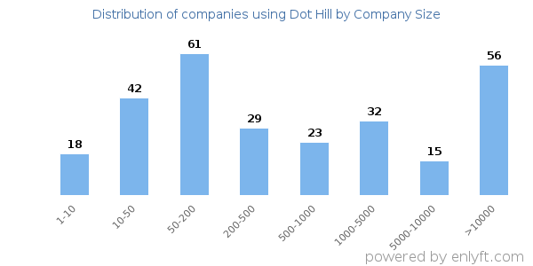 Companies using Dot Hill, by size (number of employees)