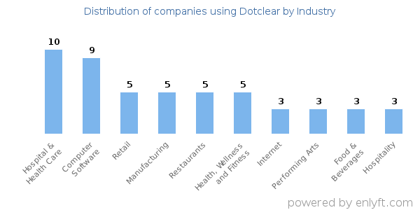 Companies using Dotclear - Distribution by industry