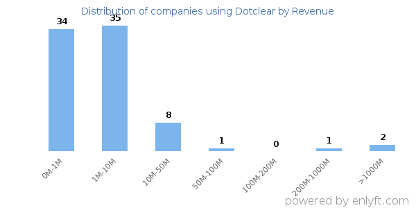 Dotclear clients - distribution by company revenue