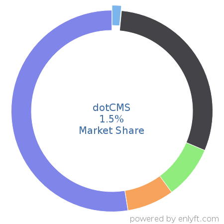 dotCMS market share in Enterprise Content Management is about 1.5%