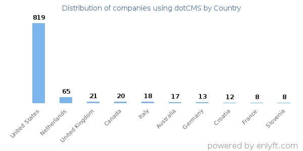 dotCMS customers by country