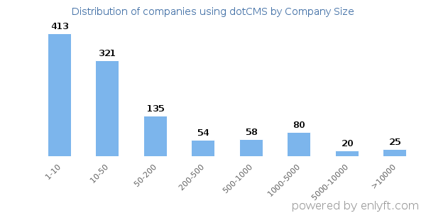 Companies using dotCMS, by size (number of employees)