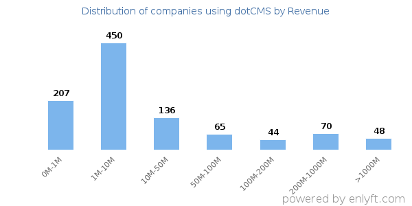 dotCMS clients - distribution by company revenue