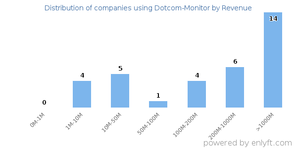 Dotcom-Monitor clients - distribution by company revenue