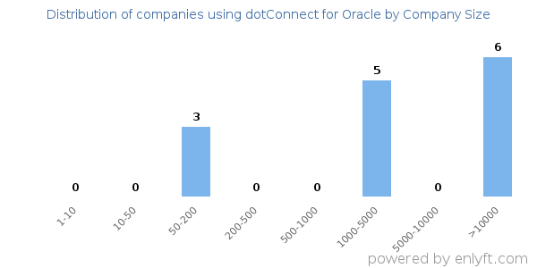 Companies using dotConnect for Oracle, by size (number of employees)