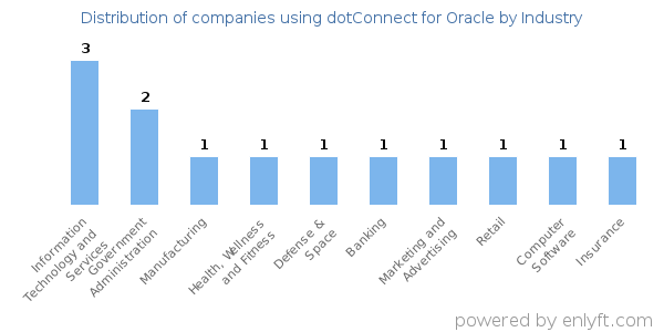 Companies using dotConnect for Oracle - Distribution by industry