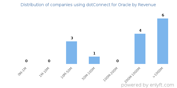 dotConnect for Oracle clients - distribution by company revenue