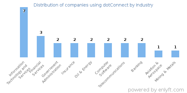 Companies using dotConnect - Distribution by industry