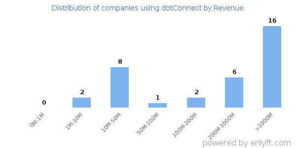 dotConnect clients - distribution by company revenue