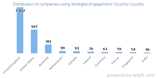dotdigital Engagement Cloud customers by country
