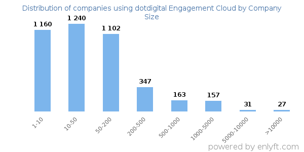 Companies using dotdigital Engagement Cloud, by size (number of employees)