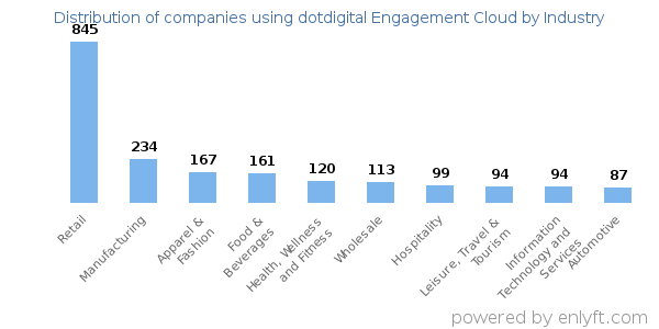 Companies using dotdigital Engagement Cloud - Distribution by industry