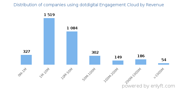 dotdigital Engagement Cloud clients - distribution by company revenue