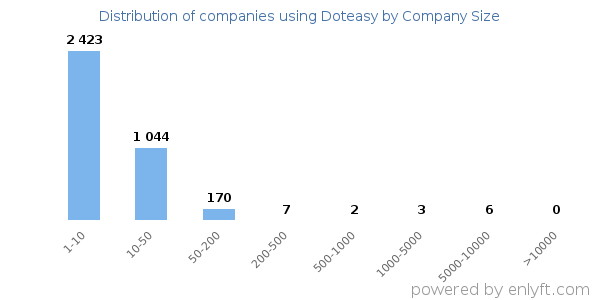 Companies using Doteasy, by size (number of employees)