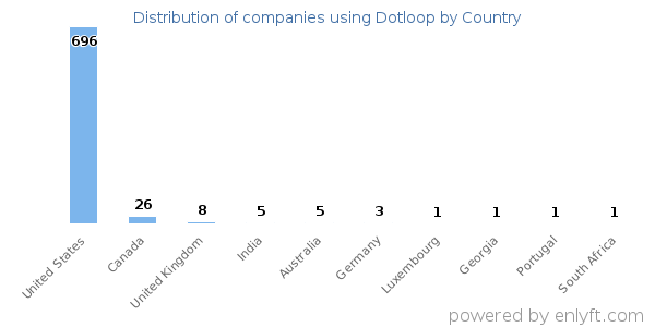 Dotloop customers by country
