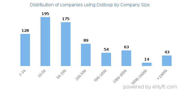 Companies using Dotloop, by size (number of employees)