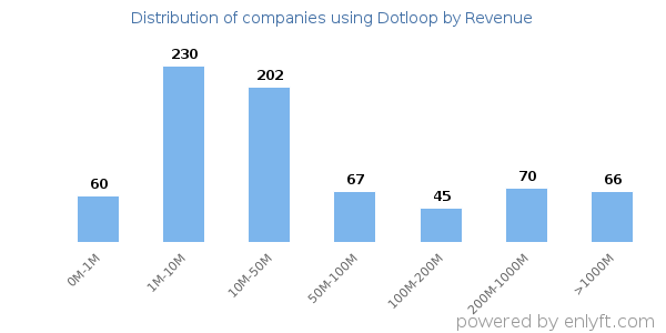 Dotloop clients - distribution by company revenue