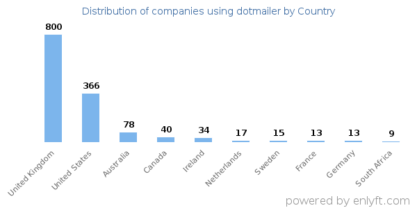 dotmailer customers by country