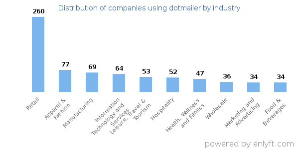 Companies using dotmailer - Distribution by industry