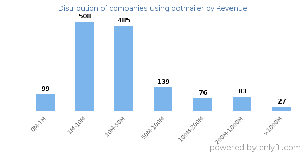 dotmailer clients - distribution by company revenue